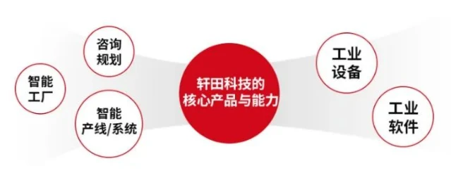探索智能制造新境界 轩田科技软硬一体解决方案